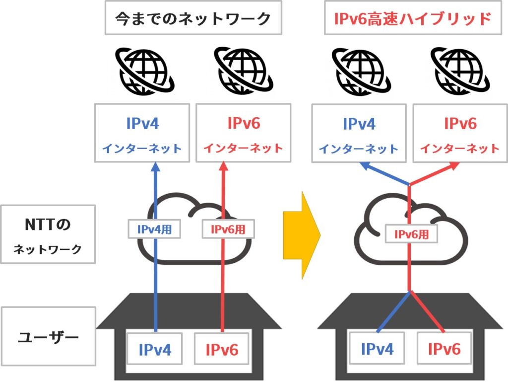 IPv6高速ハイブリッドと今までのネットの違い１