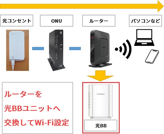 ドコモ光のルーターを光BBユニットへ交換してWi-Fi設定する