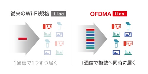 OFDMAのイメージ図