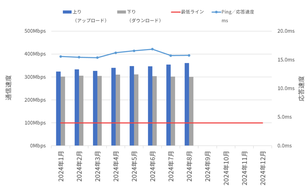 ソフトバンク光の実測（1日平均）