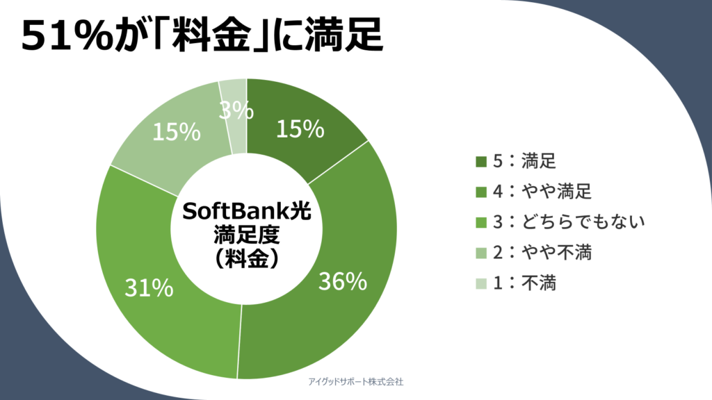ソフトバンク光の料金の顧客満足度（5段階評価）51%